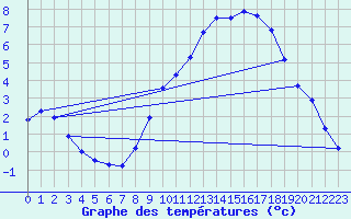 Courbe de tempratures pour Avord (18)