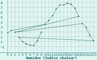 Courbe de l'humidex pour Avord (18)