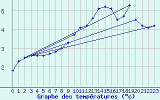 Courbe de tempratures pour Mahumudia