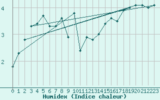 Courbe de l'humidex pour Langoytangen