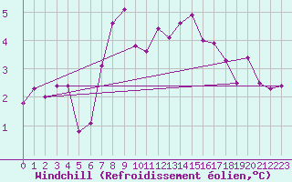 Courbe du refroidissement olien pour Lille (59)