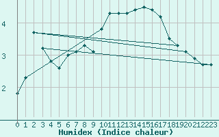 Courbe de l'humidex pour Alpinzentrum Rudolfshuette