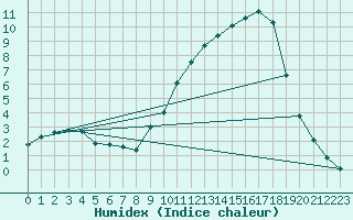 Courbe de l'humidex pour Luzinay (38)