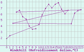 Courbe du refroidissement olien pour Troyes (10)