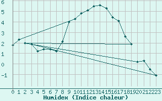 Courbe de l'humidex pour Fribourg / Posieux