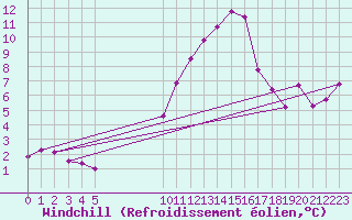 Courbe du refroidissement olien pour Carcassonne (11)