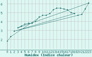 Courbe de l'humidex pour Cairngorm