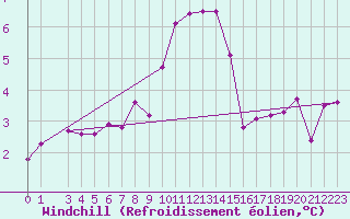 Courbe du refroidissement olien pour Hohrod (68)