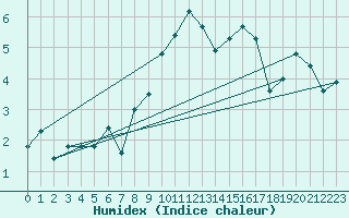 Courbe de l'humidex pour La Fretaz (Sw)