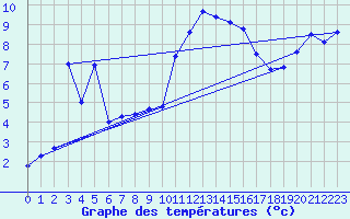 Courbe de tempratures pour Le Touquet (62)
