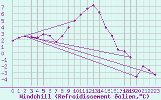Courbe du refroidissement olien pour Dellach Im Drautal