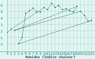 Courbe de l'humidex pour Ruhnu