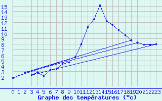 Courbe de tempratures pour Cos (09)