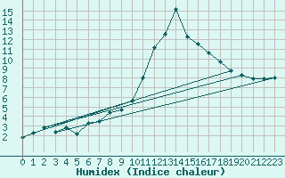 Courbe de l'humidex pour Cos (09)