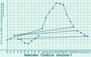 Courbe de l'humidex pour Bellefontaine (88)