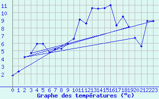 Courbe de tempratures pour Dounoux (88)