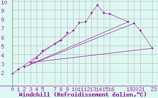 Courbe du refroidissement olien pour Melle (Be)