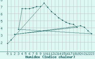 Courbe de l'humidex pour Harsfjarden