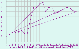 Courbe du refroidissement olien pour Fylingdales