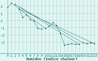 Courbe de l'humidex pour Galzig