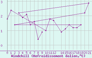 Courbe du refroidissement olien pour Jelgava