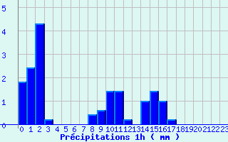 Diagramme des prcipitations pour Aubenas - St Martin (07)