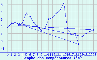Courbe de tempratures pour Trawscoed