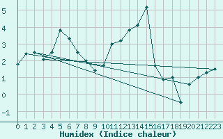 Courbe de l'humidex pour Trawscoed