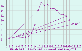 Courbe du refroidissement olien pour Weitensfeld