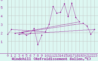 Courbe du refroidissement olien pour Santa Maria, Val Mestair
