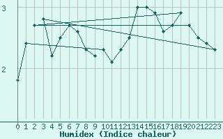 Courbe de l'humidex pour Saint-Hubert (Be)