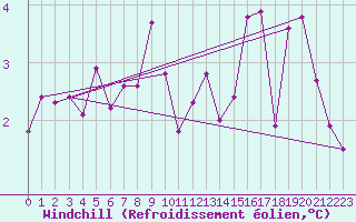 Courbe du refroidissement olien pour Liefrange (Lu)
