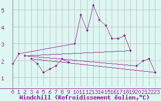 Courbe du refroidissement olien pour Izegem (Be)