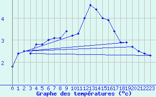 Courbe de tempratures pour Giuncaggio (2B)