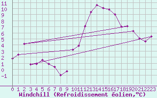 Courbe du refroidissement olien pour Albert-Bray (80)