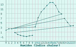 Courbe de l'humidex pour Ancey (21)