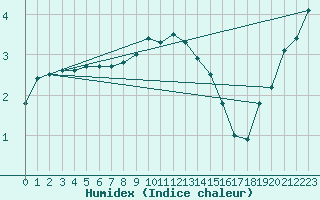 Courbe de l'humidex pour Chemnitz