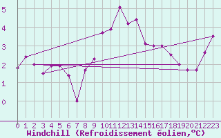 Courbe du refroidissement olien pour Braintree Andrewsfield