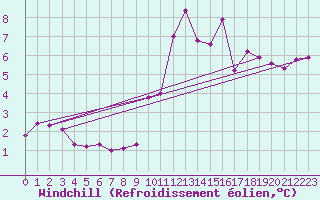 Courbe du refroidissement olien pour Voiron (38)