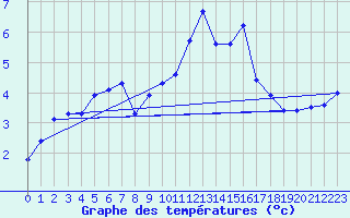 Courbe de tempratures pour Vars - Col de Jaffueil (05)