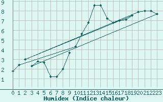 Courbe de l'humidex pour Guadalajara