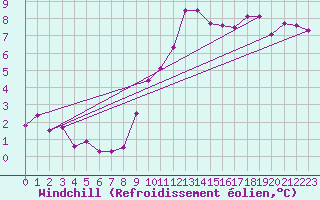 Courbe du refroidissement olien pour La Selve (02)