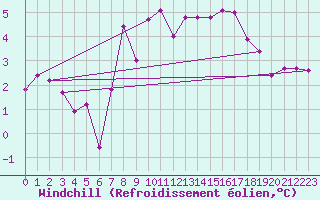 Courbe du refroidissement olien pour Elgoibar