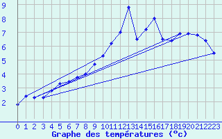 Courbe de tempratures pour Grardmer (88)