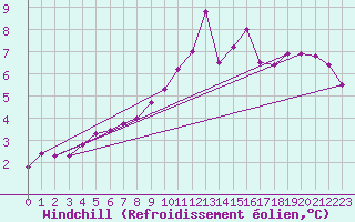 Courbe du refroidissement olien pour Grardmer (88)