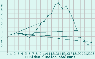 Courbe de l'humidex pour Schaerding