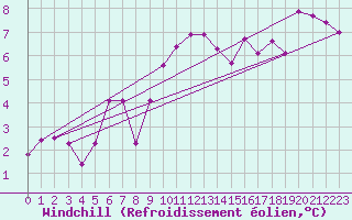 Courbe du refroidissement olien pour Aadorf / Tnikon
