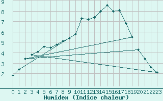 Courbe de l'humidex pour Angers-Beaucouz (49)