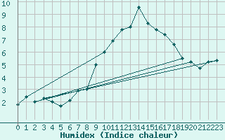Courbe de l'humidex pour Gurteen