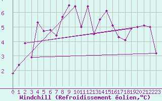 Courbe du refroidissement olien pour Magilligan